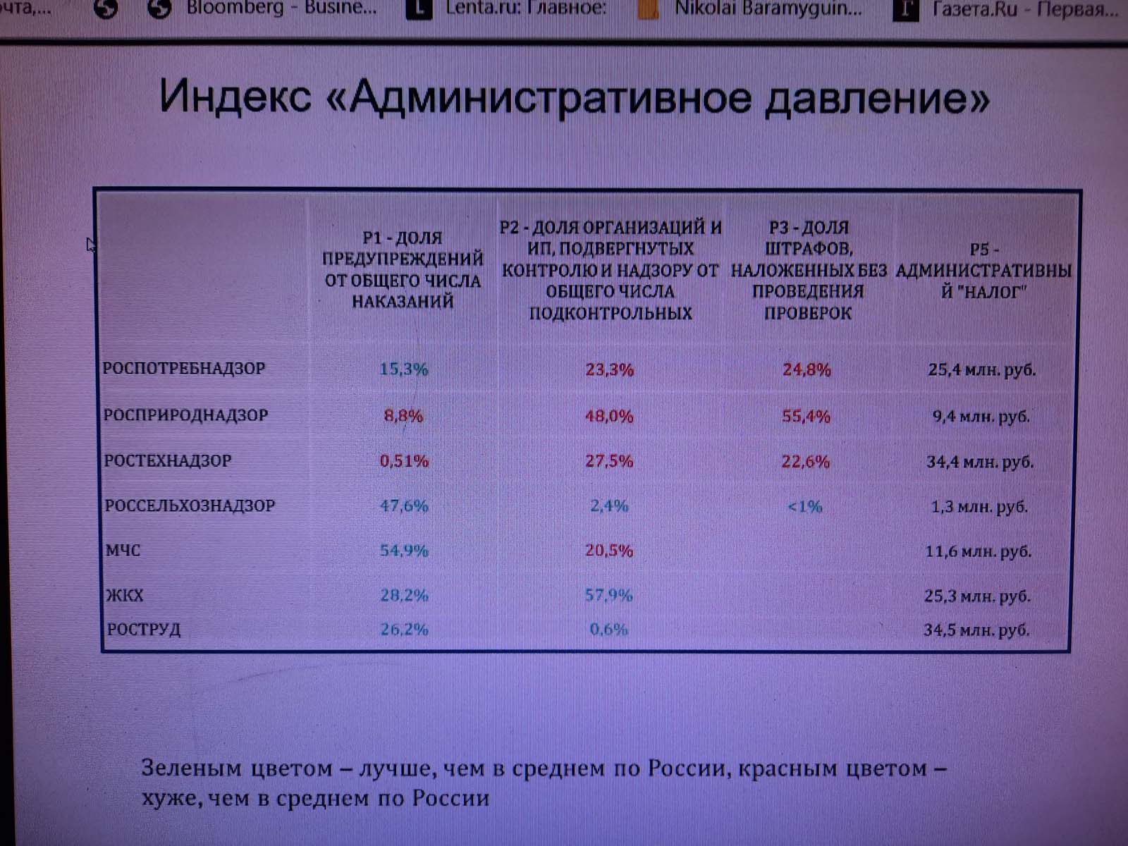 Влияние надзорных федеральных органов на инвестклимат в Якутии