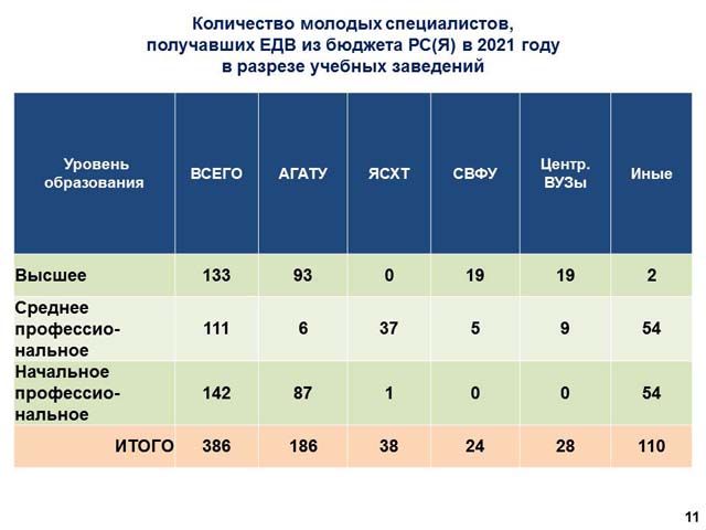Поддержка молодых специалистов АПК в Якутии в 2022 году!